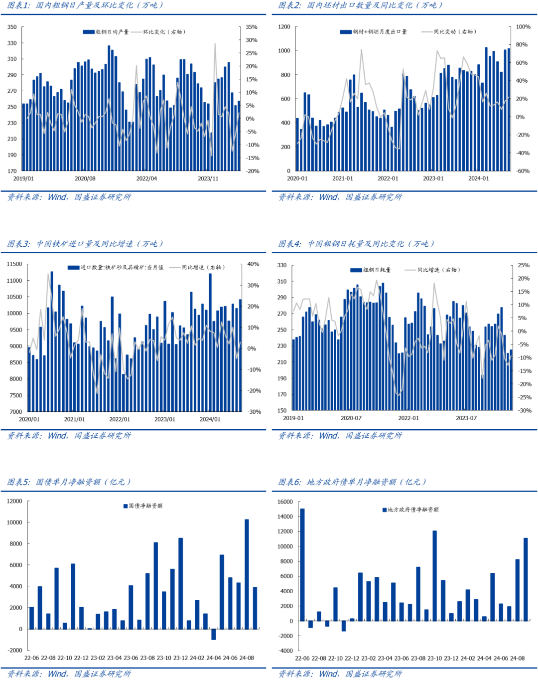 【国盛钢铁】钢铁：9月数据跟踪：钢厂盈利修复，政策利好扭转需求预期