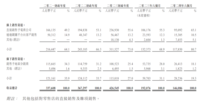 DHA贴牌商纽曼思六闯港股：毛利率超70%，员工仅46人，曾进军羊奶业告败