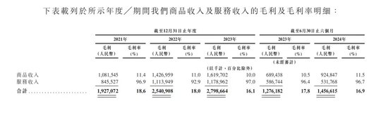 “京东之子”冲刺IPO：营收高歌猛进，毛利率却低，高周转模式下隐忧不少