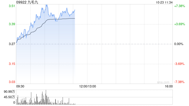 九毛九盘中涨超7% 三季度同店销售降幅筑底企稳