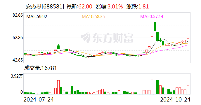 安杰思：前三季度净利润同比增长37.91%