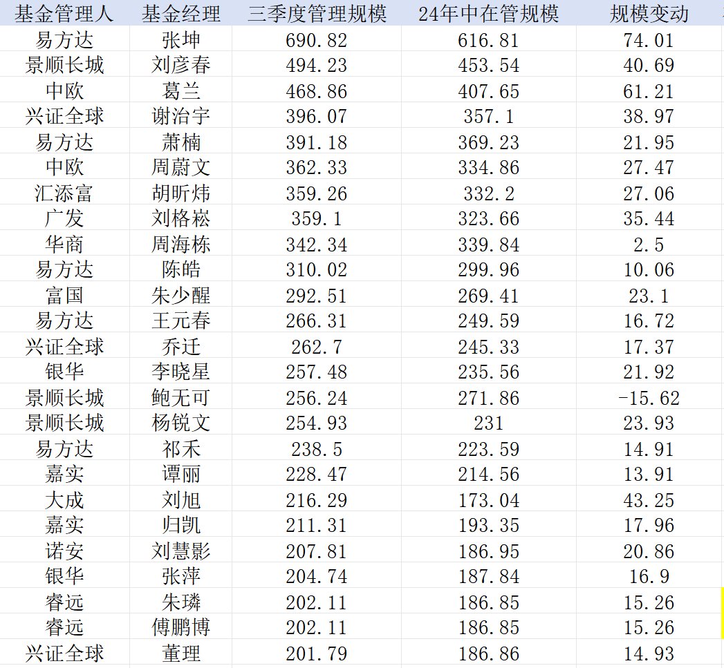 业绩回暖“200亿俱乐部”扩容，无奈基民“回本就卖”