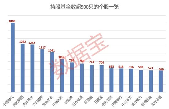 大增340余只，“宁王”被盯上！基金三季度末重仓超2500股，19股获增持超1亿股