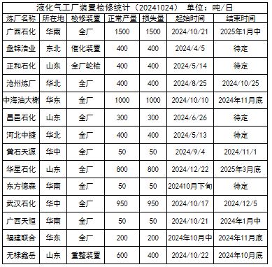 LPG：还要跌吗？