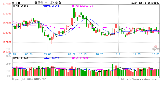 长江有色：11日镍价下跌 过剩未变现货畏跌谨慎观望