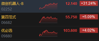 收评：港股恒指跌0.77% 科指跌1.31%机器人概念股逆势上涨