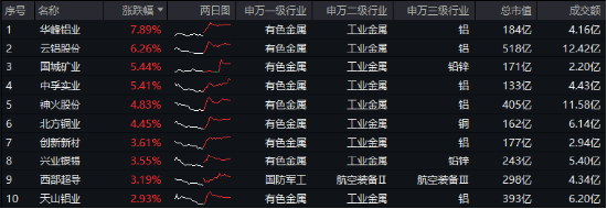 连涨4个交易日，小步上跳，有色金属杀回来了吗？有色龙头ETF（159876）最高上探1.52%，中国铝业涨超2%