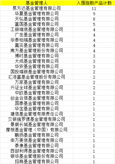 首批85只权益类指数产品纳入个人养老金产品供给：招商基金仅1只产品入围