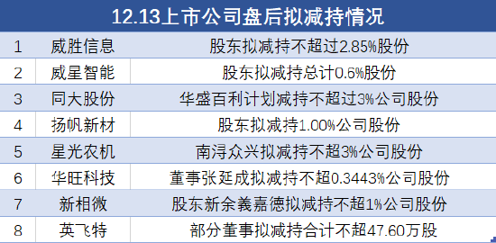 12月13日上市公司减持汇总：威胜信息等8股拟减持（表）