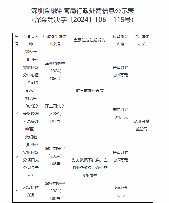 永安财险深分被罚44万元：财务数据不真实、直销业务虚挂中介业务套取费用