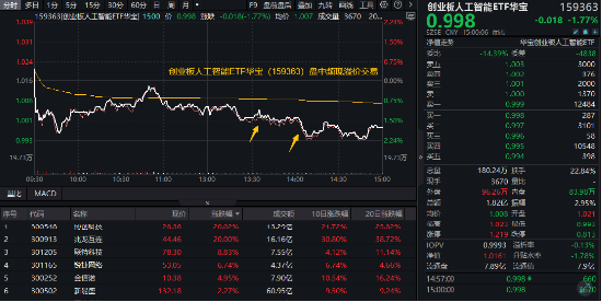 AI硬件火爆！博创科技、兆龙互连20CM涨停，创业板人工智能ETF华宝（159363）上市首日买盘强劲！