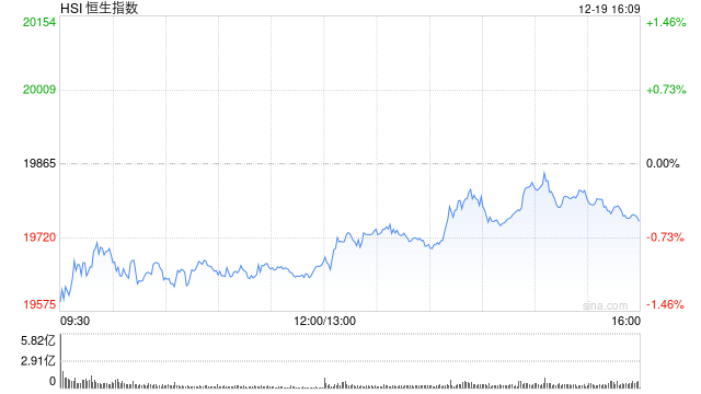 收评：港股恒指跌0.56% 科指跌0.37%百度跌超4%