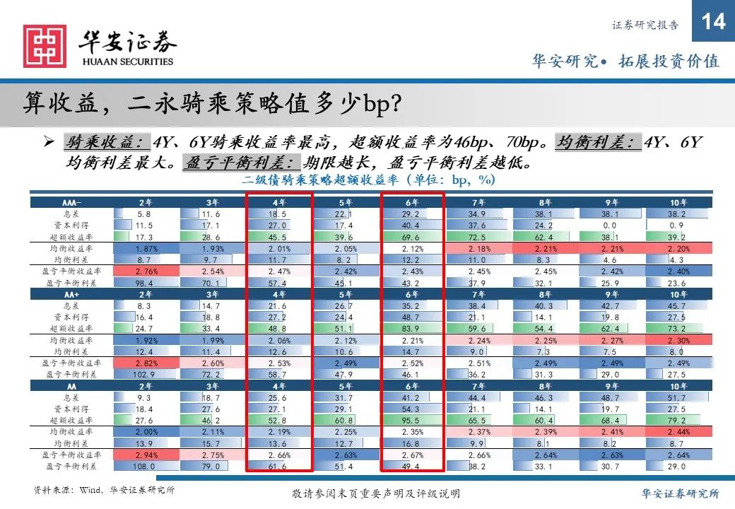 金融债增厚收益的四大交易策略——2025年金融债年度策略