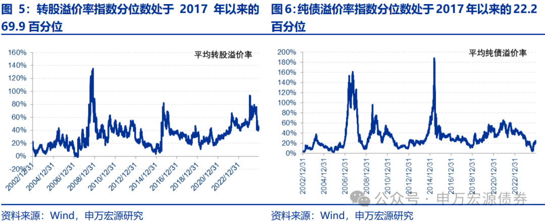 【申万固收|转债周报】转债估值坚挺，继续看多